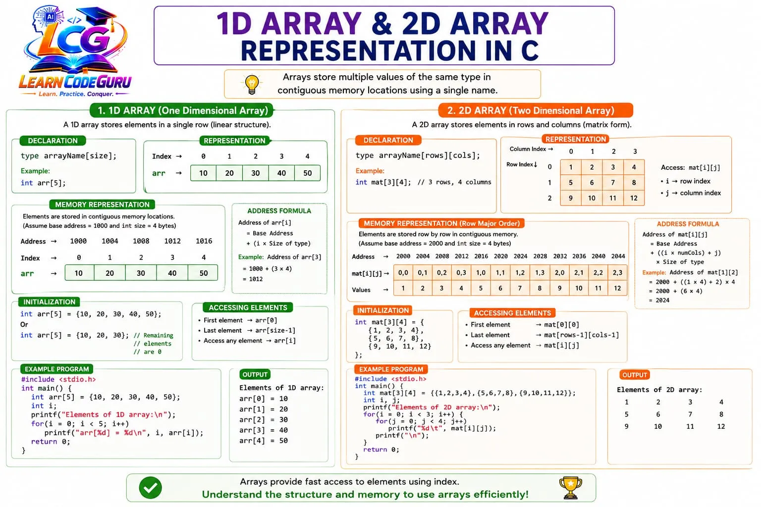 An array in C stored as contiguous memory: one name with elements accessed by index starting at 0, each element of the same data type, shown for a 1D array and as rows and columns for a 2D array.