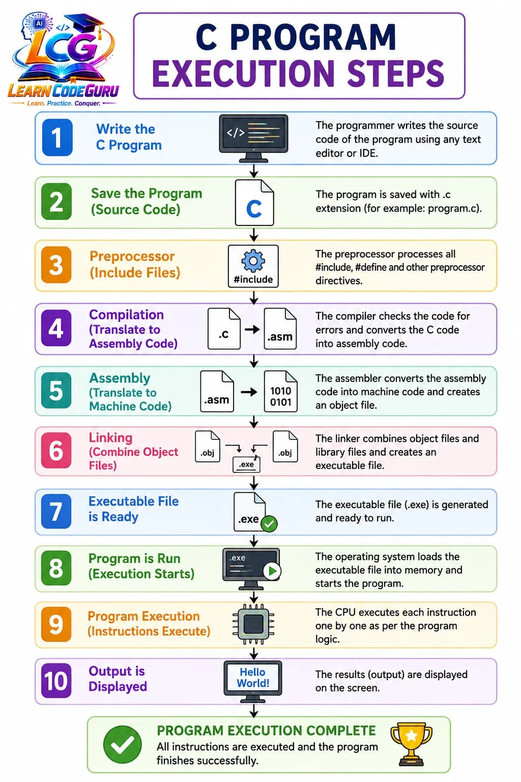 Stages of C program execution: writing the source file, preprocessing of #include and #define directives, compilation into assembly, assembly into an object file, linking with libraries such as printf, loading into memory and execution by the CPU, and finally the output on the console.