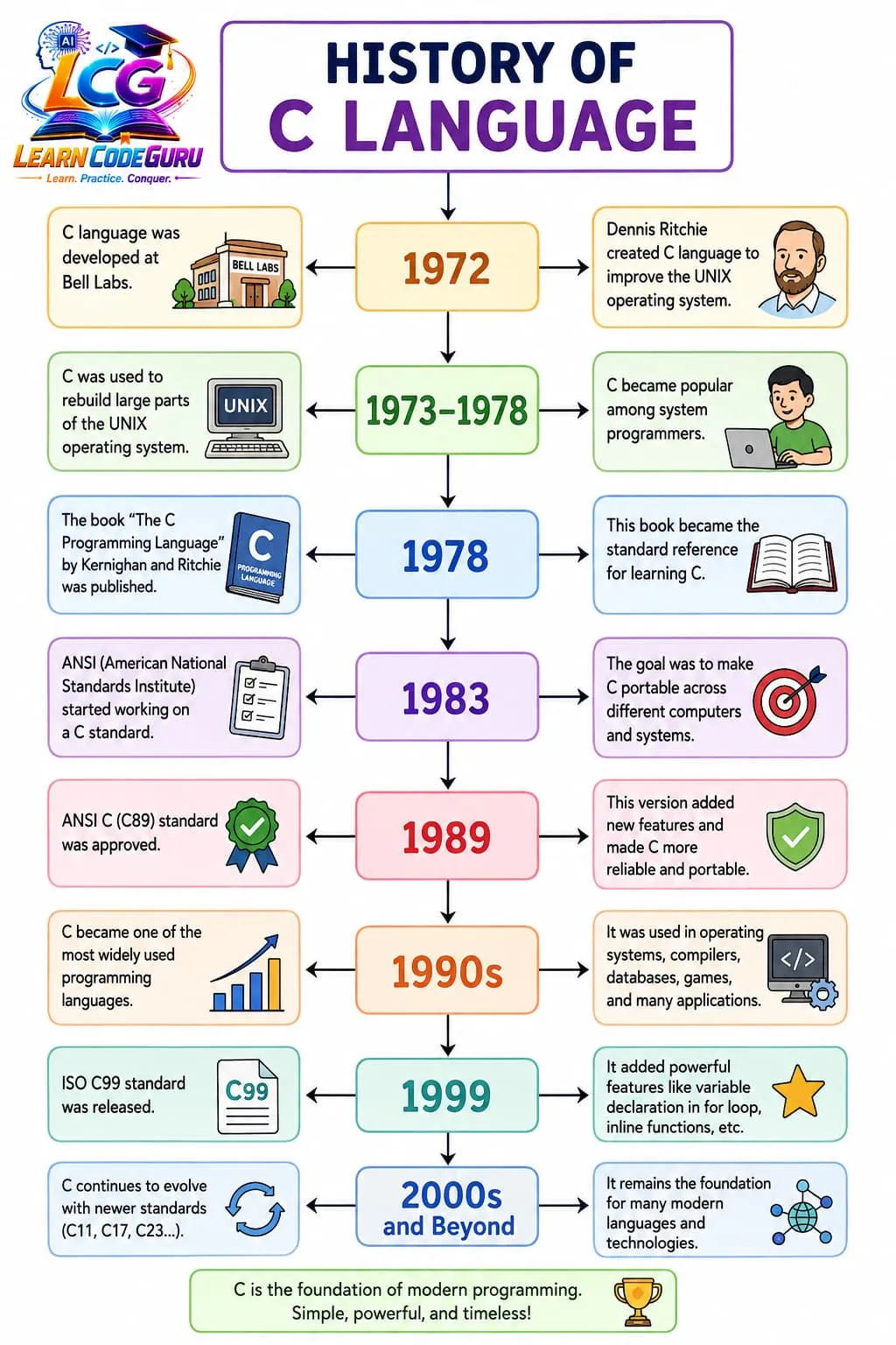 Timeline of the C programming language: BCPL and B, C created by Dennis Ritchie at Bell Labs between 1969 and 1973, UNIX rewritten in C, K&R C in 1978, ANSI C89 in 1989, and the later ISO standards C90, C99, C11, C17 and C23.