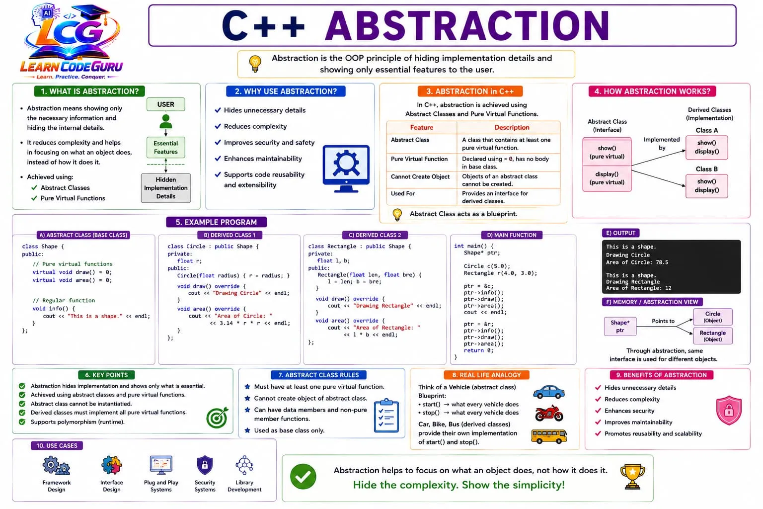 C++ abstraction infographic: definition, why use it, abstract class and pure virtual table, how abstraction works, Shape Circle Rectangle example with output, key points, abstract class rules, Vehicle analogy, benefits and use cases.