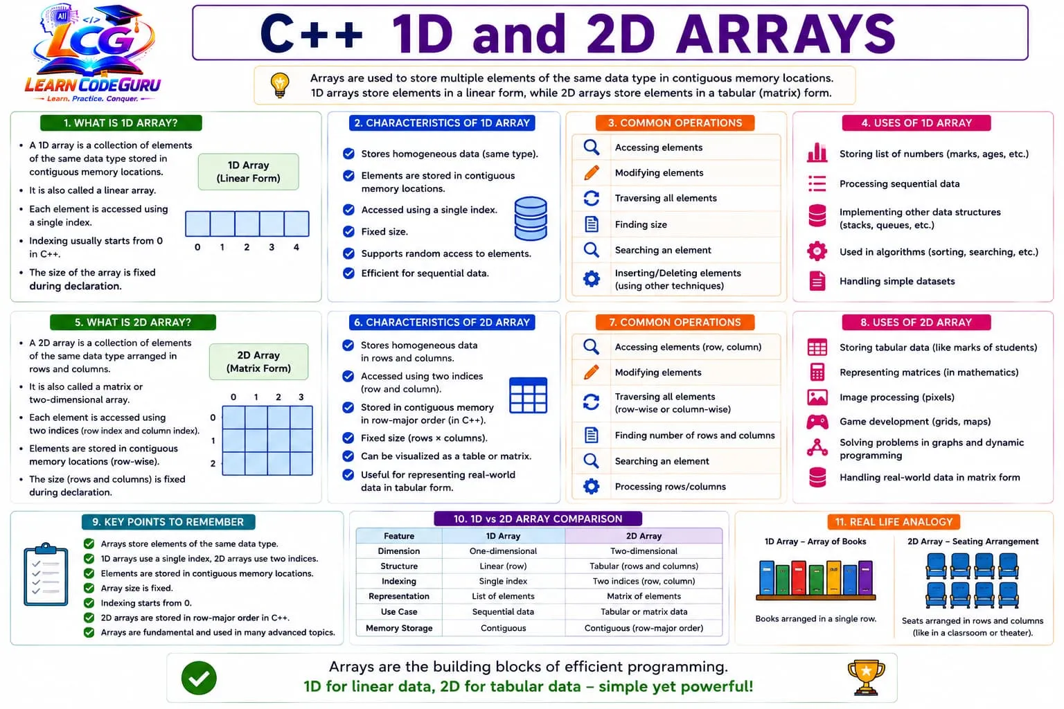 C++ 1D and 2D arrays infographic: linear vs matrix layout, characteristics, operations, uses, comparison table, and real-life analogies of books on a shelf versus seats in rows and columns.