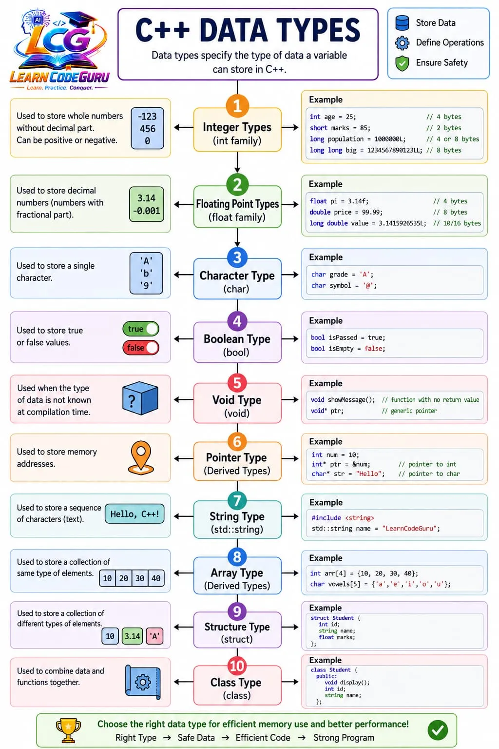 C++ data types infographic covering integer, floating point, character, boolean, void, pointer, string, array, structure, and class types with examples and typical sizes.