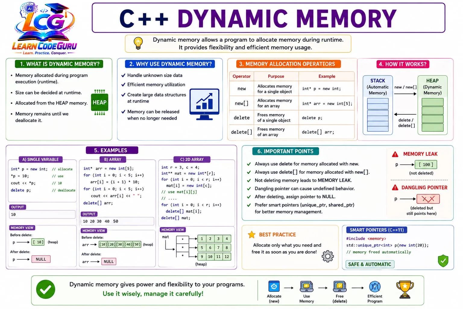 C++ dynamic memory infographic: heap allocation, new and delete operators, stack vs heap diagram, single variable and array examples, 2D array of pointers, memory leaks, dangling pointers, and unique_ptr smart pointer.