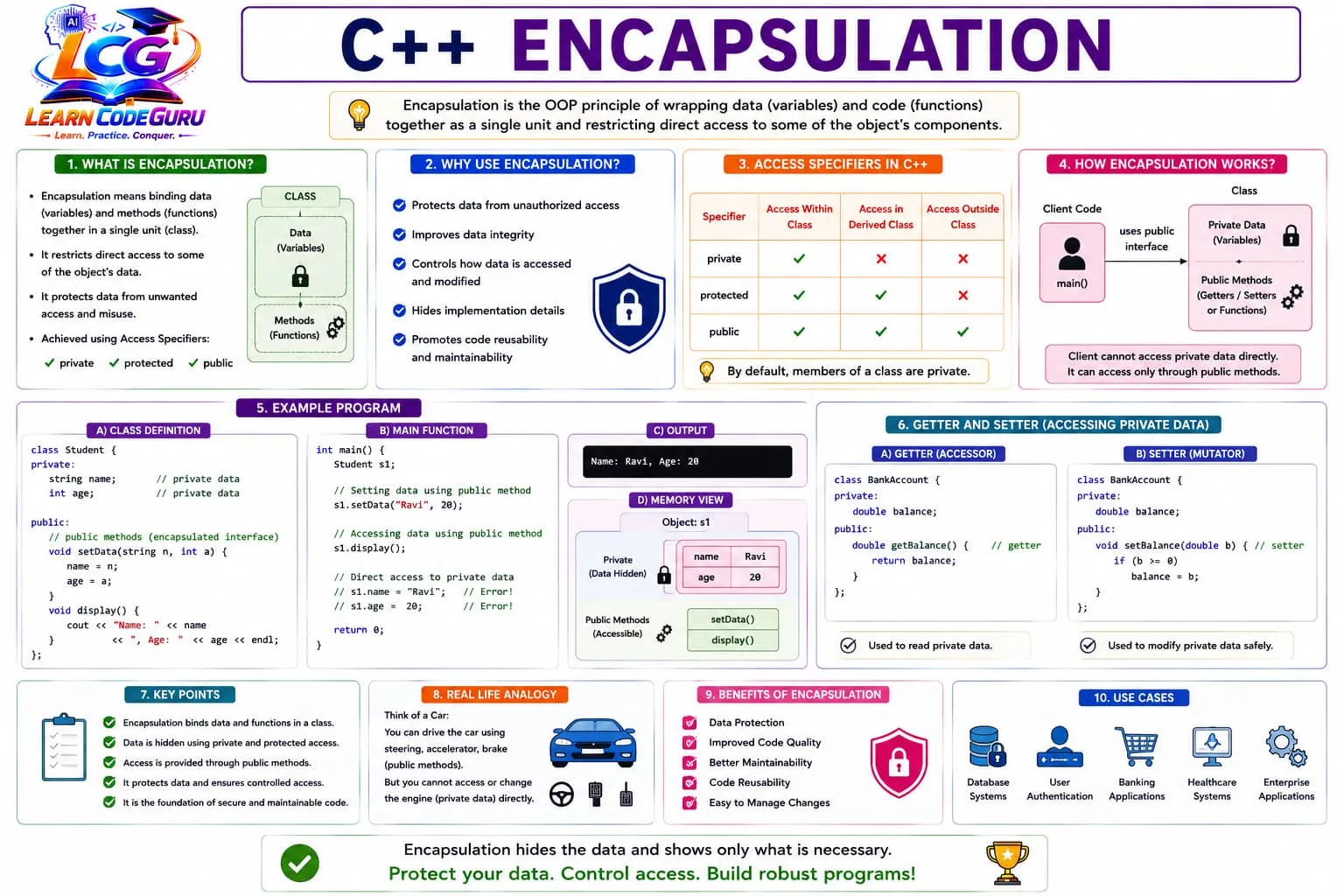 C++ encapsulation infographic: binding data and methods in a class, access specifiers table, client vs private data diagram, Student example, getters and setters, car analogy, benefits, and use cases.