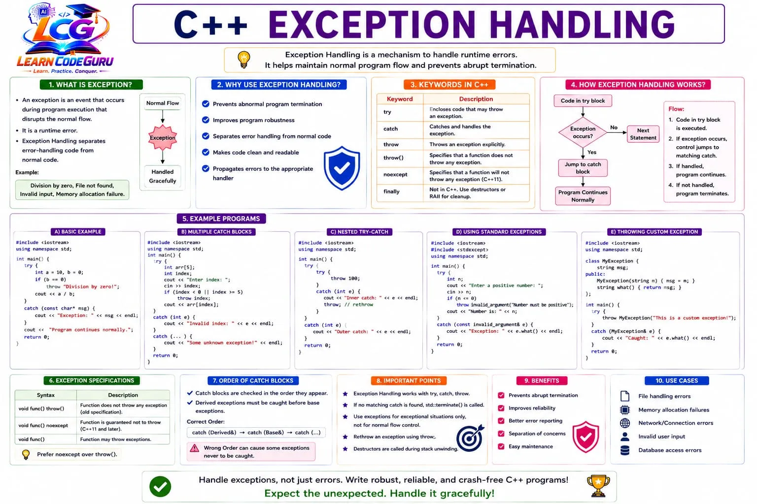C++ exception handling infographic: what is an exception, why use it, keywords try catch throw noexcept, how it works flowchart, basic multiple nested standard and custom examples, exception specifications, catch order, important points, benefits and use cases.
