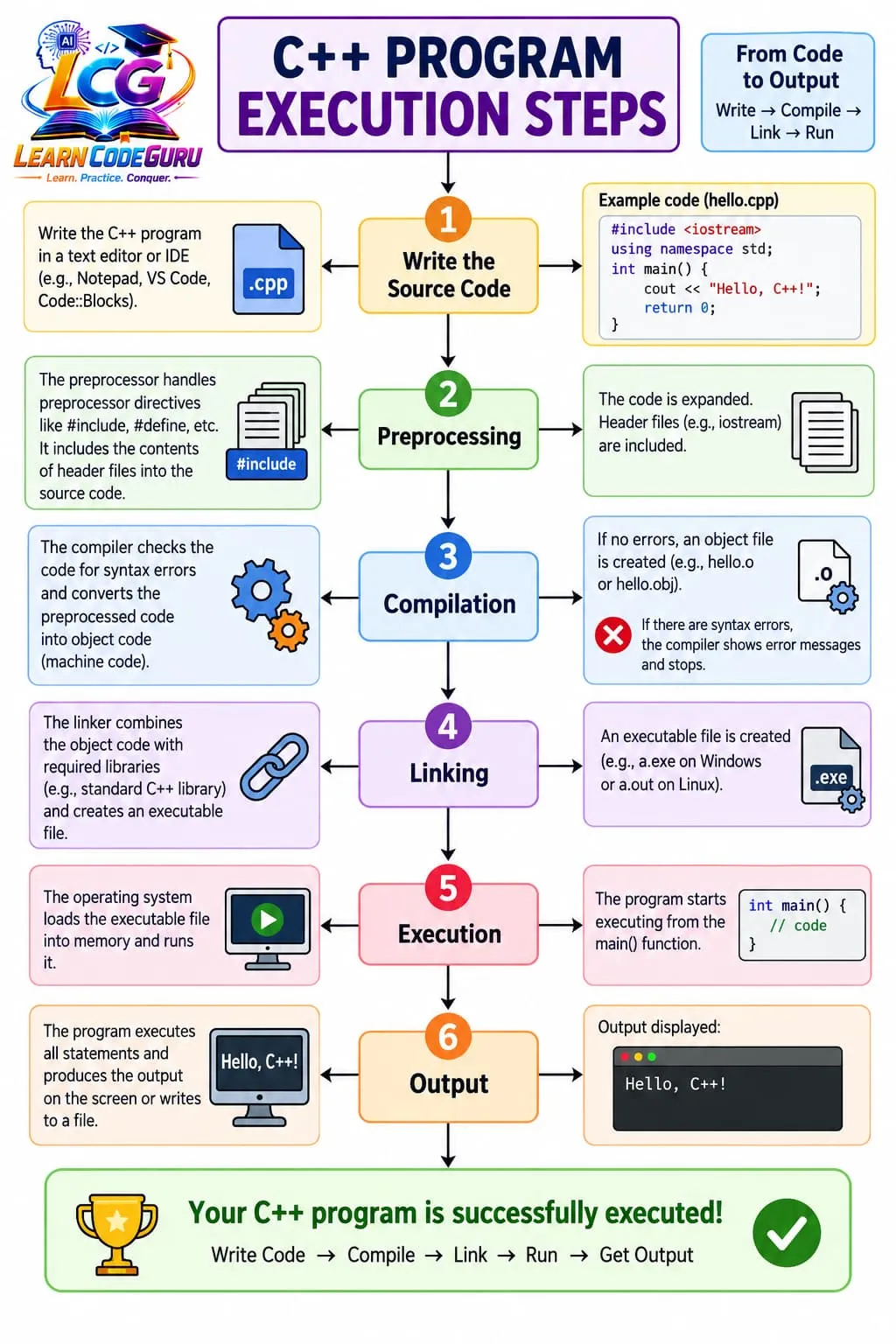 C++ program execution steps: 1 write source code in a .cpp file, 2 preprocessing of include directives, 3 compilation into object code with syntax checking, 4 linking with libraries to create an executable, 5 execution starting from main, 6 output on the console such as Hello C++.