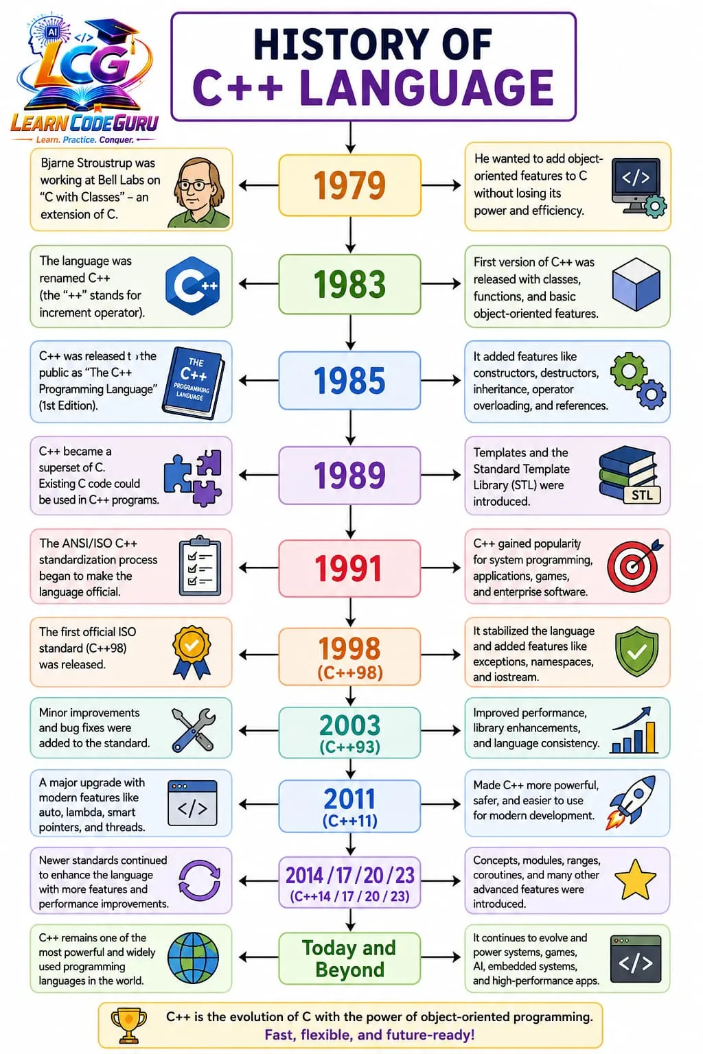 History of C++ language timeline: 1979 C with Classes by Bjarne Stroustrup, 1983 renamed C++, 1985 first C++ book and OOP features, 1989 templates and STL, 1991 ANSI/ISO work, 1998 C++98, 2003 refinements, 2011 modern C++ with auto lambdas smart pointers, then C++14 through C++23, and C++ today in AI games and high-performance systems.