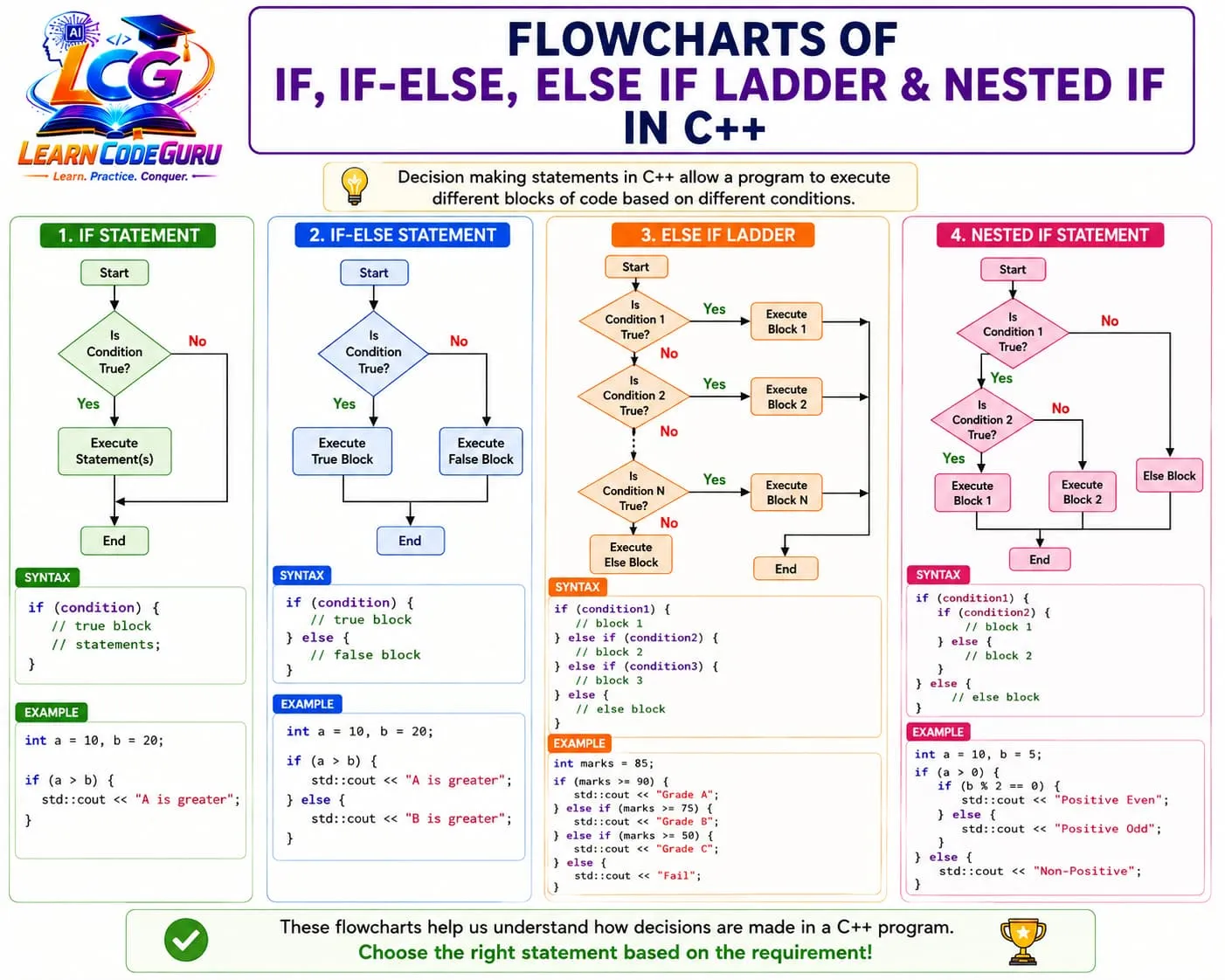 Flowcharts of if, if-else, else-if ladder, and nested if in C++ with syntax and examples for each decision structure.