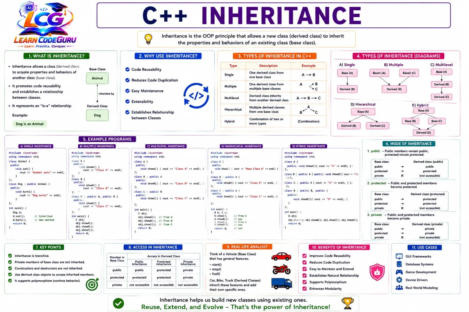C++ inheritance infographic: is-a relationship, types single multiple multilevel hierarchical hybrid with diagrams, mode of inheritance, access table, Vehicle real-life analogy, benefits and use cases.