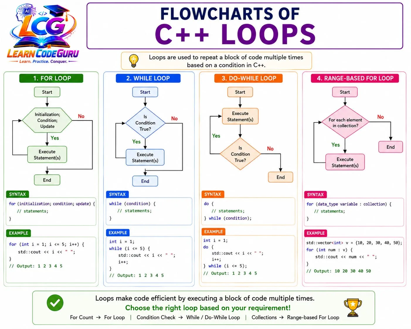 Flowcharts of C++ for, while, do-while, and range-based for loops with syntax and examples for each iteration structure.