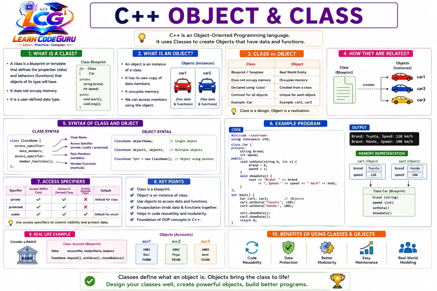 C++ object and class infographic: class as blueprint, objects as instances, class vs object table, syntax, Car example with memory view, access specifiers, bank Account real-life example, and benefits of OOP.