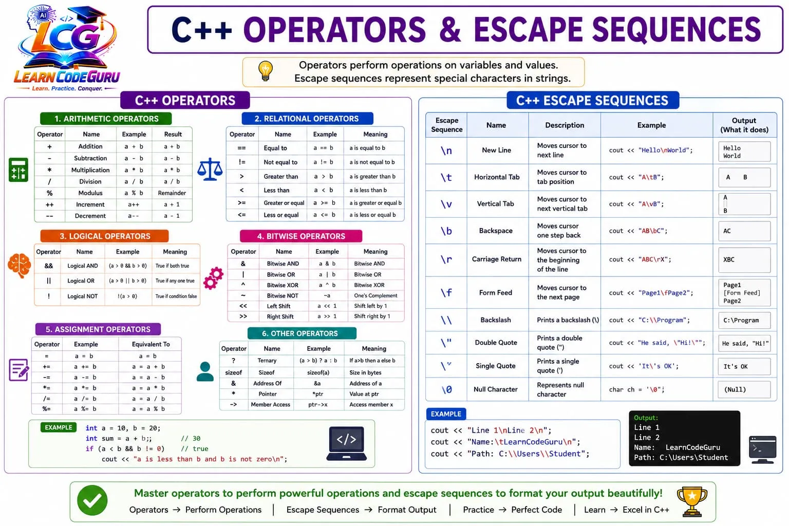 C++ operators and escape sequences chart covering arithmetic, relational, logical, bitwise, assignment, other operators, and escapes like newline, tab, backslash, and quotes.