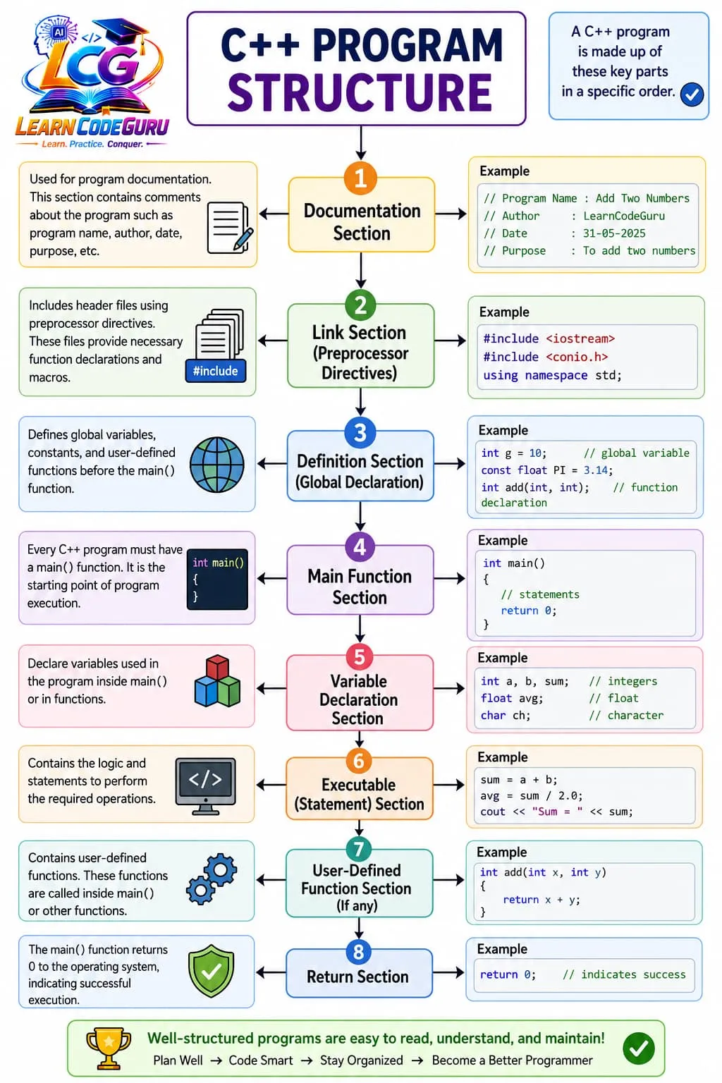 C++ program structure diagram with eight parts: documentation comments, link section with include directives, global definition section, main function, variable declaration, executable statements, user-defined functions, and return section.