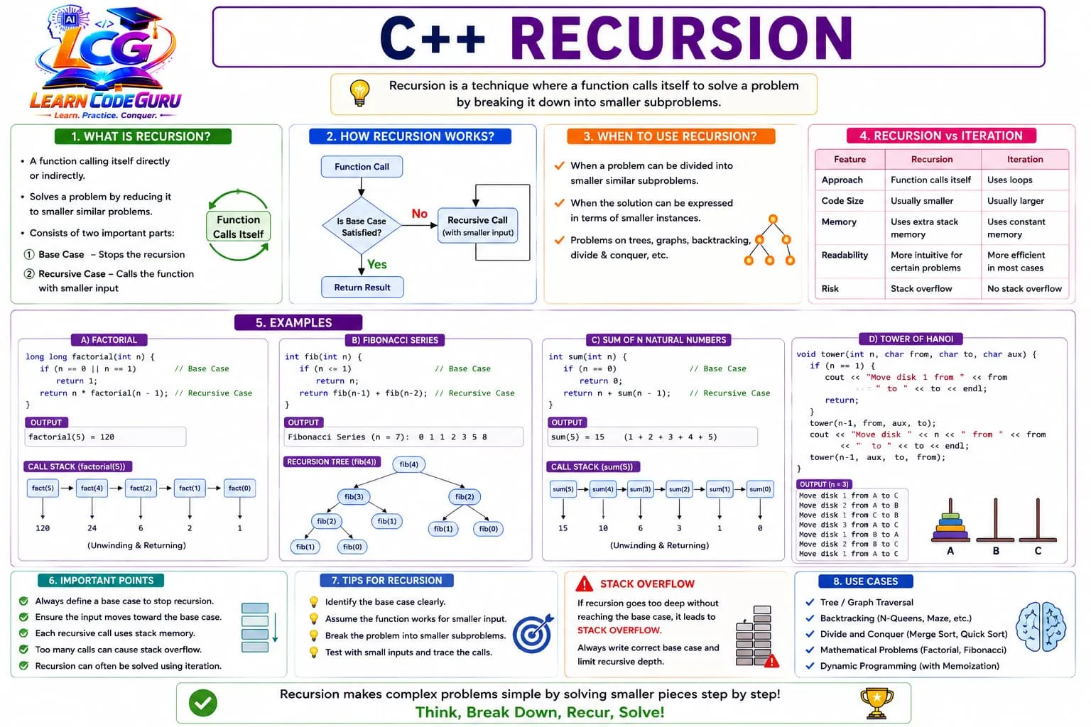 C++ recursion infographic: definition, flowchart, recursion vs iteration, factorial call stack, Fibonacci tree, sum of N, Tower of Hanoi, stack overflow warning, and use cases like trees, backtracking, and divide and conquer.