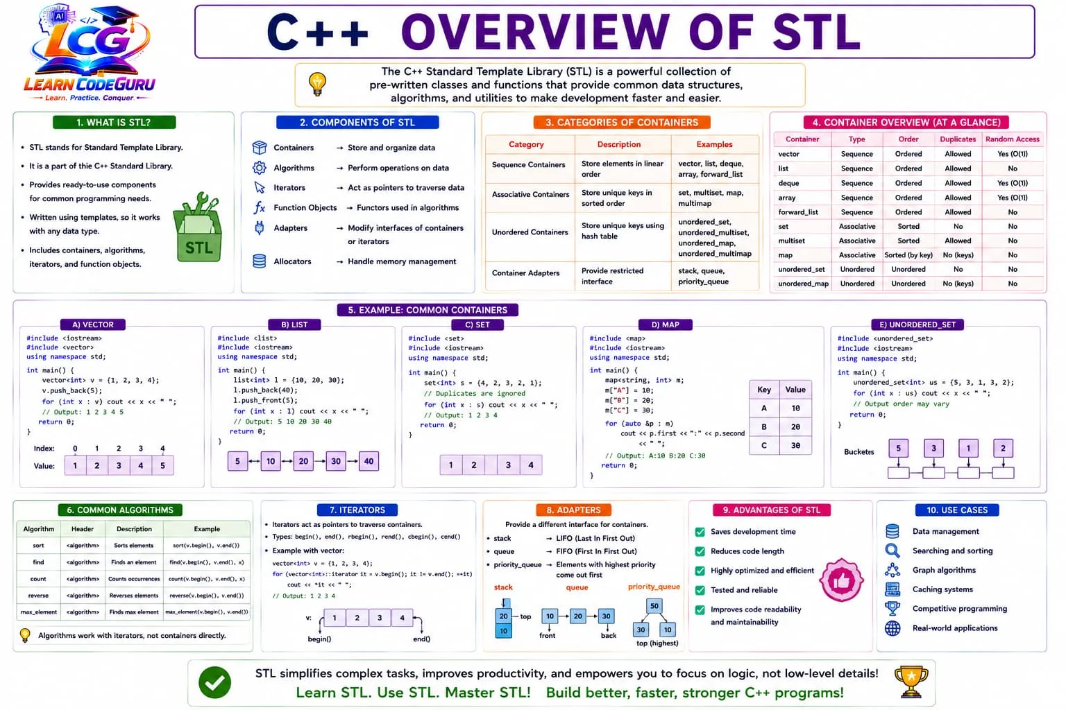 C++ STL overview infographic: what is STL, components, container categories, container comparison table, vector list set map unordered_set examples, common algorithms, iterators, adapters stack queue priority_queue, advantages and use cases.