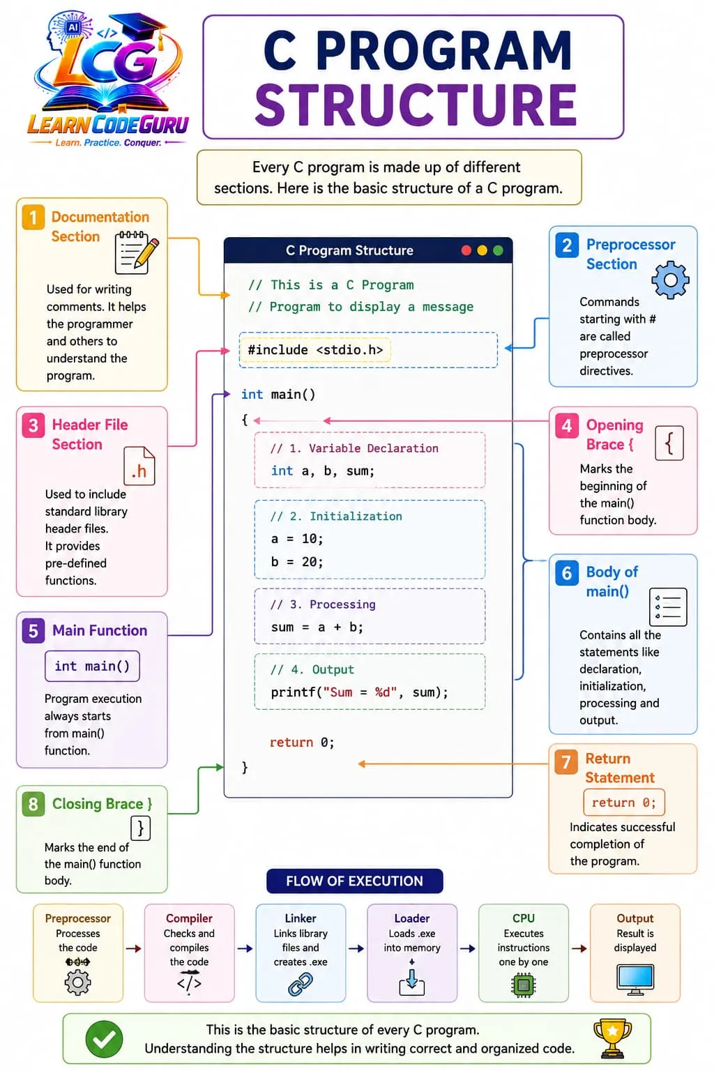 Structure of a C program: documentation and comments, preprocessor directives such as #include <stdio.h>, optional global declarations and function prototypes, the main() function where execution begins, declarations and statements inside main, and return 0 as the exit status.