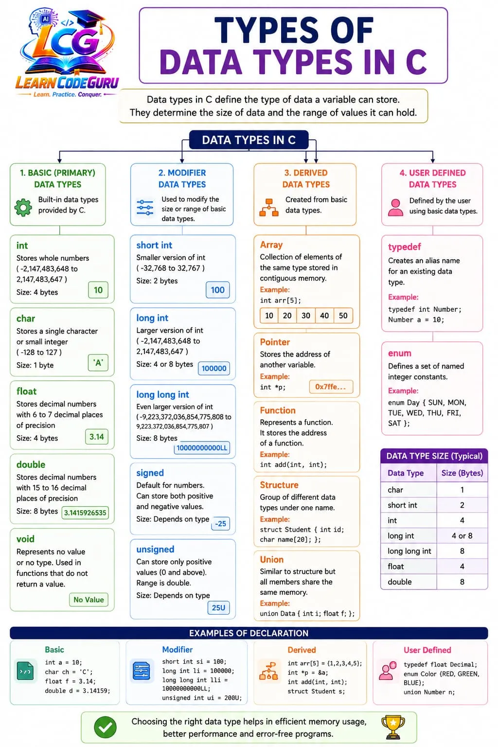 Classification of C data types: primary or basic types int, char, float, double and void; derived types arrays, pointers and functions; and user-defined types struct, union, enum and typedef, along with the signed, unsigned, short and long modifiers.