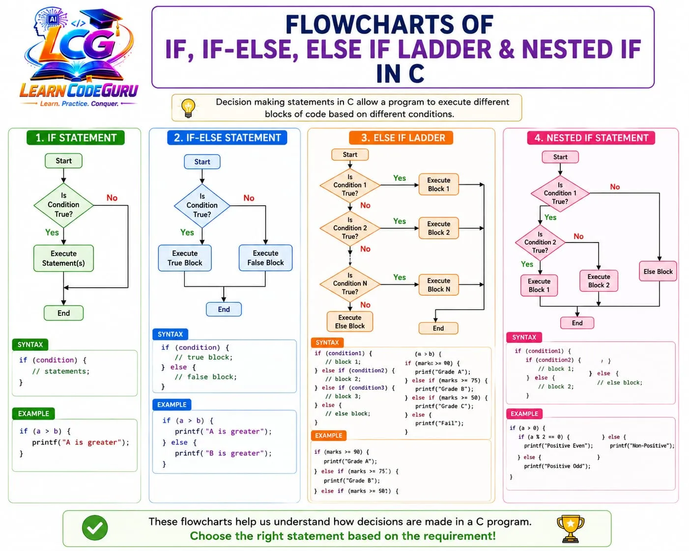 Decision making in C: a condition is evaluated as true or false, and control flows to the matching branch — covering simple if, if-else, else-if ladder, nested if, and the switch statement.