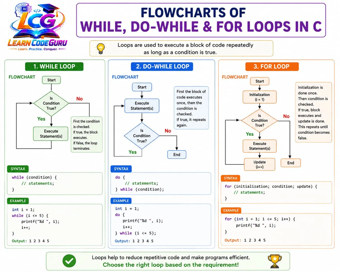 Iteration in C: the three loop types — while and for as entry-controlled loops that test the condition before the body, and do-while as an exit-controlled loop that runs the body at least once — showing initialisation, condition check, body, and update.