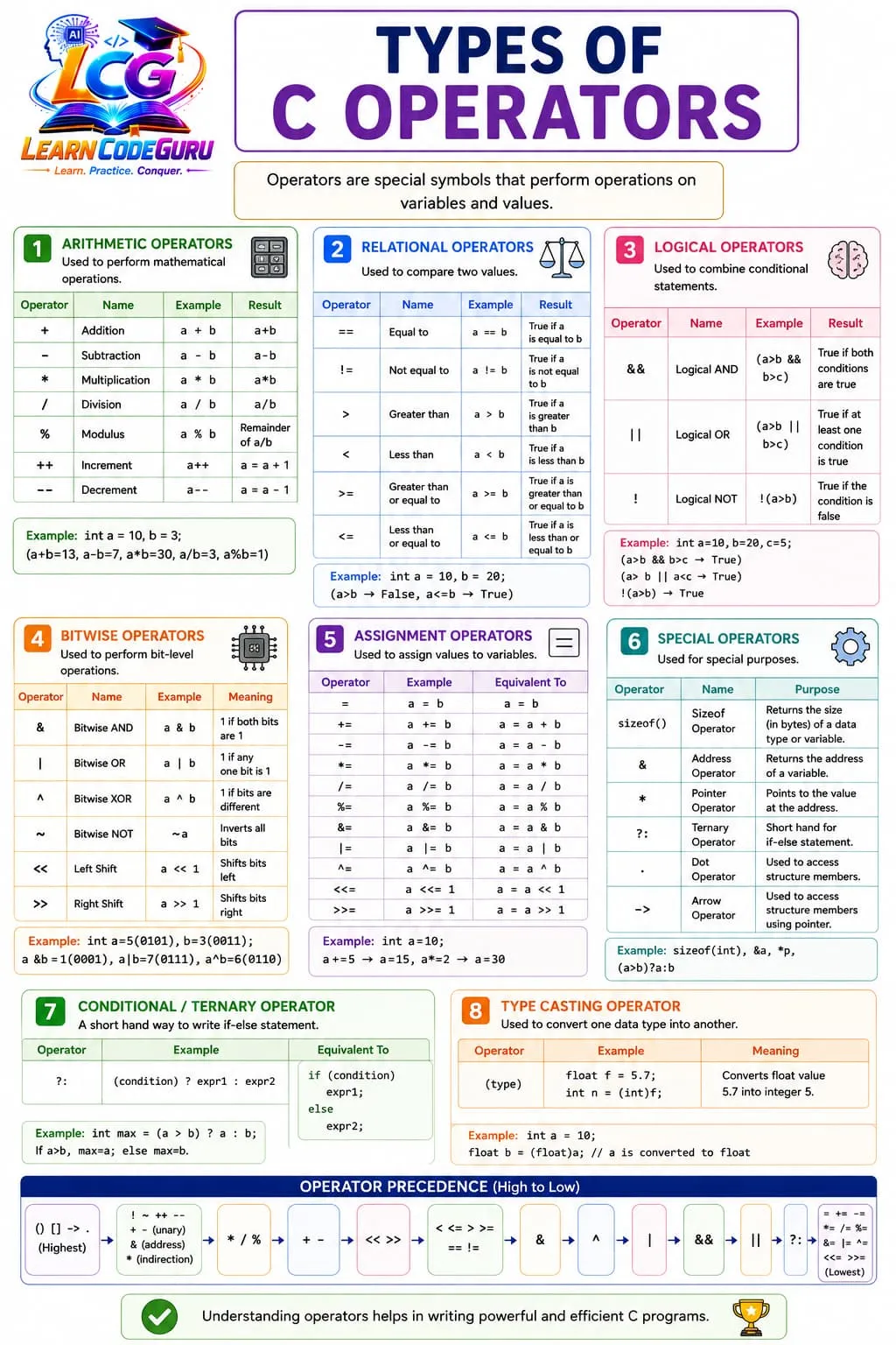 Categories of operators in C: arithmetic, relational, logical, assignment, increment and decrement, bitwise, conditional ternary, and special operators such as sizeof, cast and comma.
