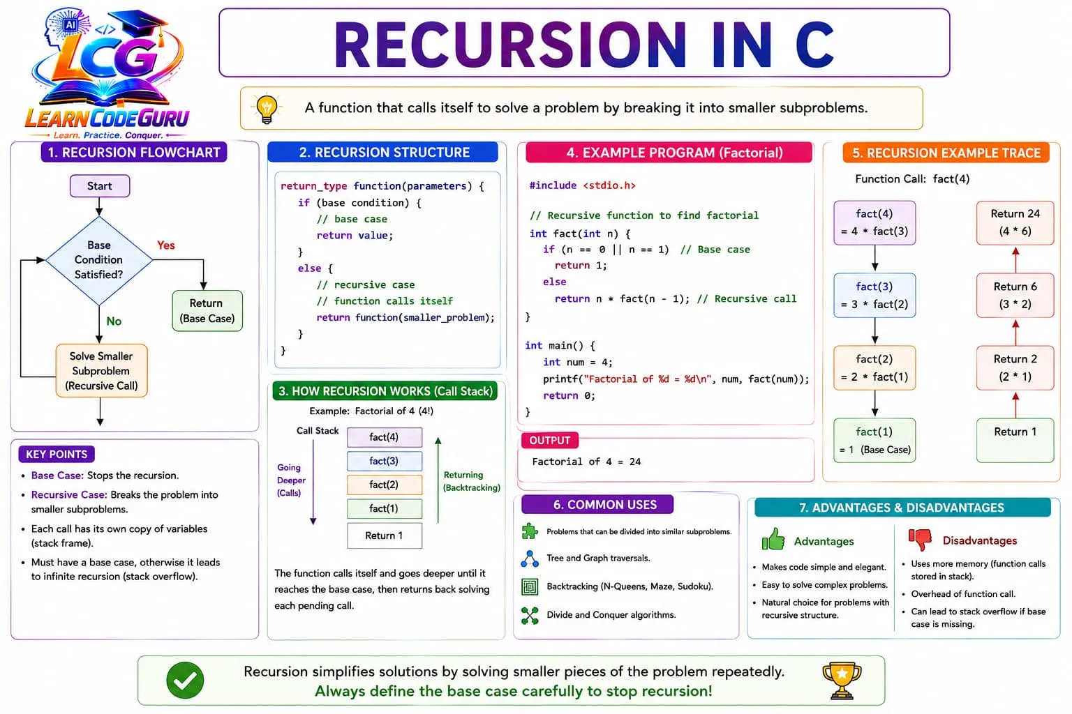Recursion in C: a function calling itself with a smaller input, showing the base case that stops the calls, the recursive case, and the stack frames created and unwound for each call.