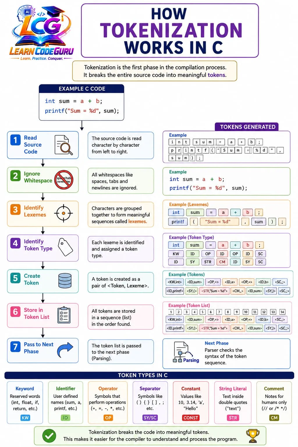 Tokenization of the statement int sum = a + 10; into seven tokens — int as a keyword, sum as an identifier, = as an assignment operator, a as an identifier, + as an addition operator, 10 as a literal constant, and the semicolon as a special symbol ending the statement.